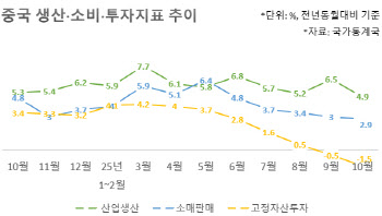 생산·소비·투자 모두 뒷걸음질…중국 경기 침체 심화