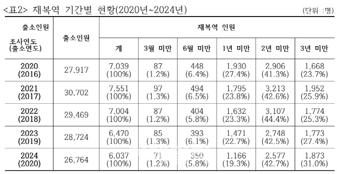 출소자 재복역률 20%대…'AI 연계 플랫폼' 필요성 제기