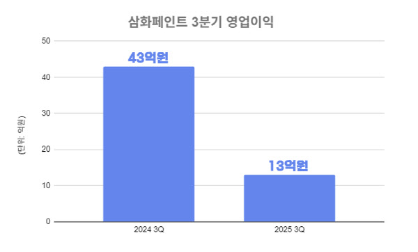 삼화페인트공업, 3분기 영업익 13억원…전년比 69.2%↓