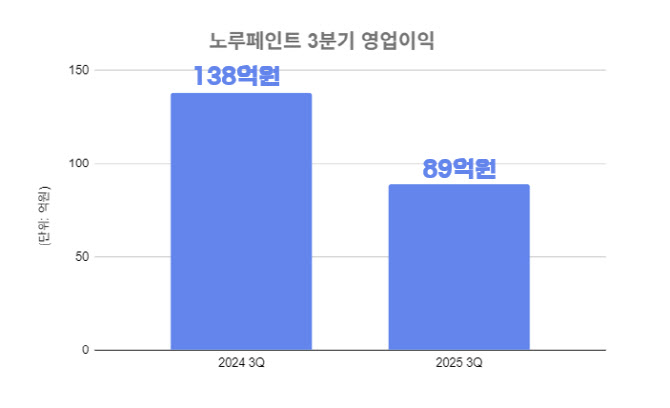노루페인트, 3분기 영업익 89억원…전년比 35.6%↓