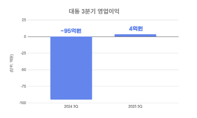 대동, 3분기 영업익 4억원…전년比 흑자전환