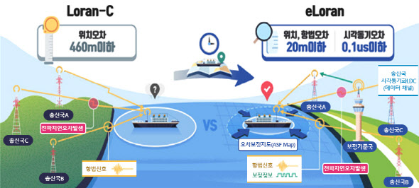 GPS 약점 보완했다는 eLoran이란[씨뷰어]