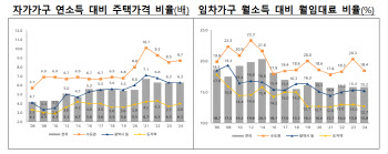 "14년을 숨만 쉬고…" 서울서 내 집 마련, 더 힘들어졌다