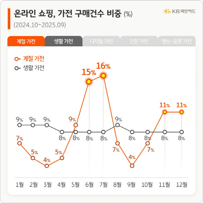 전기매트·히터 쇼핑 대목…김치냉장고 12월에 제일 많이 산다