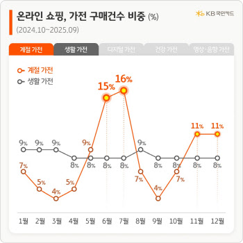 전기매트·히터 쇼핑 대목…김치냉장고 12월에 제일 많이 산다