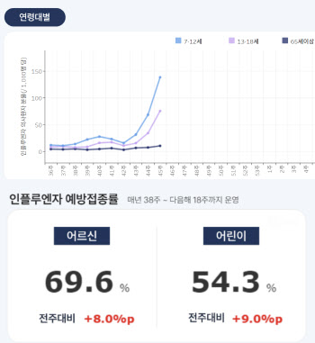 독감, 소아 중심 급확산…고령층은 아직 ‘조용’