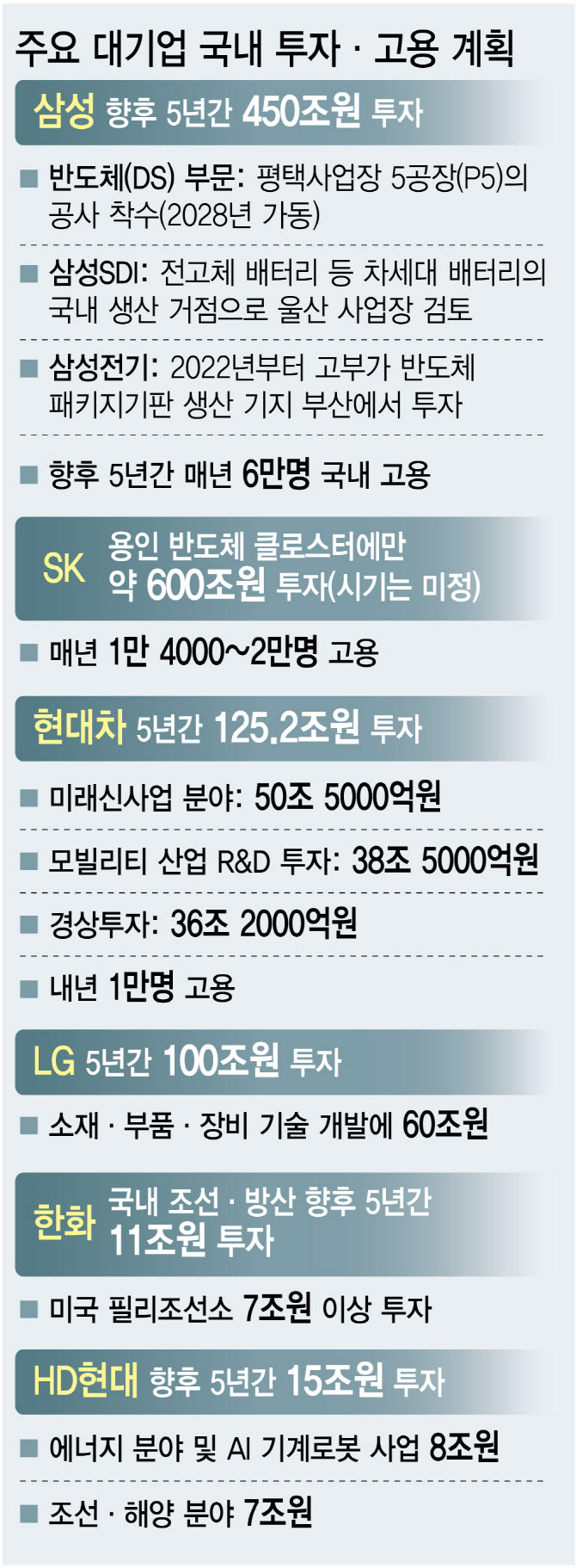 삼성, 평택 반도체 P5 증설 본격화…SK·현대차 대규모 AI 투자