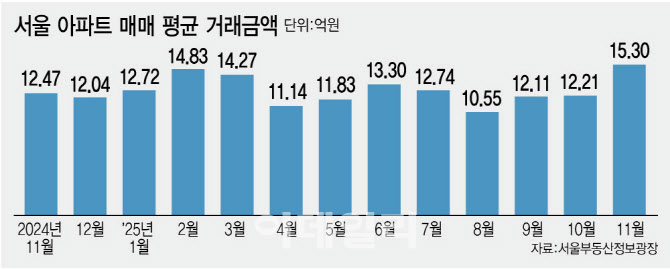 10.15 규제의 역설?...거래량 줄었지만 아파트값 더 올라
