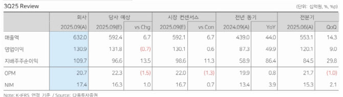 삼양식품, 강한 수요 확인...해외 초과수요 지속-다올