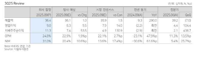 브이엠, 전공정 대장주 등극 기대…목표가↑-다올