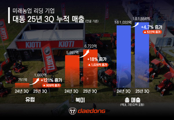 대동, 유럽서 매출 121.11% 급증…3분기 실적 이끌었다