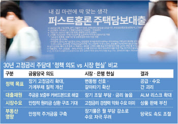 30년 고정금리 주담대 추진…수요 없는 상품에 은행 부담만 '쑥'