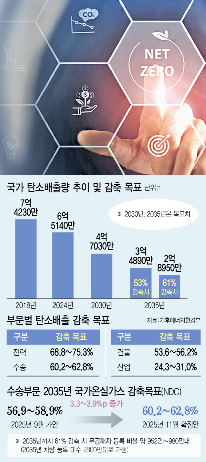"중국 車만 배불리는 NDC…'당근책'으로 속도 조절해야"