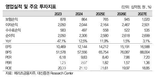 메리츠금융지주, 총주주환원수익률 둔화 불가피...투자의견 ‘중립’으로 하향-대신