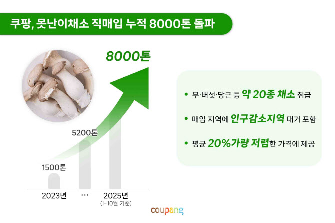 쿠팡, ‘못난이 채소’ 직매입 8000톤 돌파…농가 판로 열었다