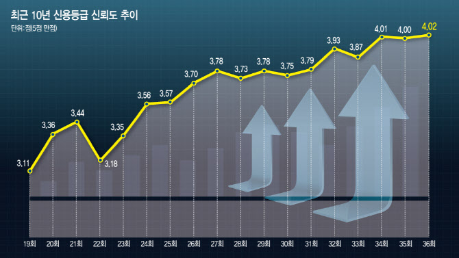 국내 신평사 신뢰도 사상 최고…3대 신평사 중 베스트는