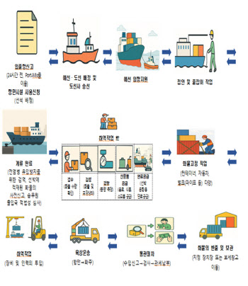 해수부, 2030년까지 항만사업장 재해 50% 줄인다