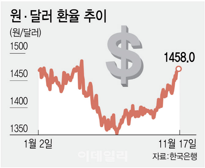 올해는 불안, 내년은 불투명…‘고환율’ 고착화 시대
