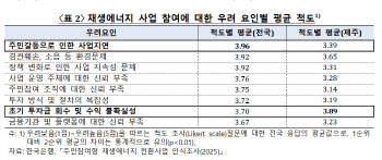 재생에너지, 주민 참여 현실화 조건은 ‘수익 안정’