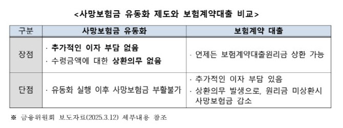 사망보험금 유동화 신청‧접수 605건…월평균 수급액 40만원