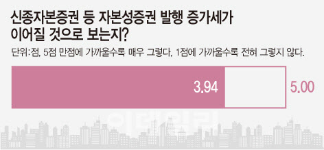 롯데손보 사태에 경고등 켜진 신종자본증권 시장