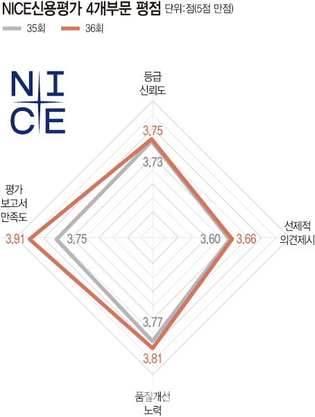 [36th SRE][Survey]NICE신평, 올해도 등급조정 속도 빨랐다
