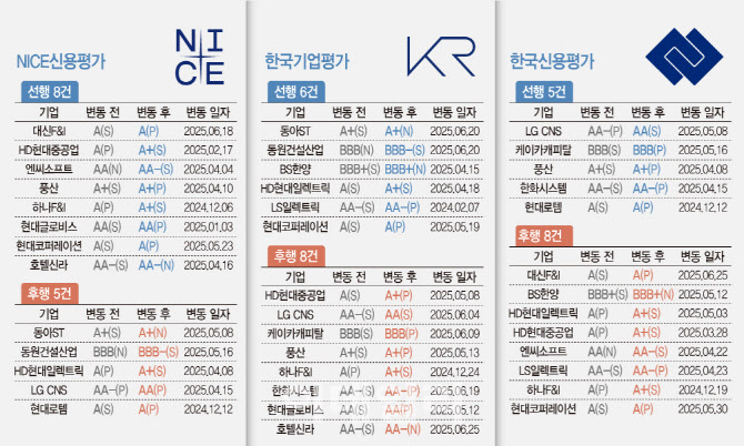 [36th SRE][Survey]NICE신평, 선제 조정 8건으로 이슈 선도