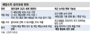 배당소득 분리과세 ‘마지막 퍼즐’…배당주 강세 이어간다