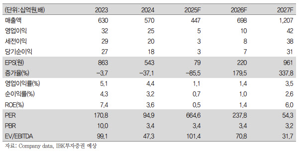 코스모신소재, EV향 양극재 출하 부진…투자의견 하향-IBK