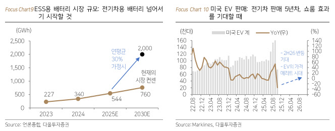 “2026년 2차전지 업황 반등…ESS·AI 투자 확대 흐름 뚜렷”