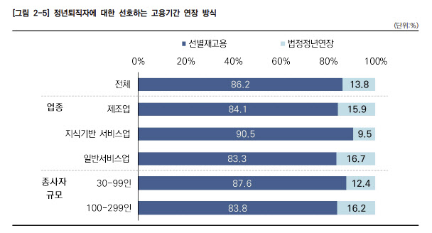 중소기업 86% "정년연장보다 '선별 재고용' 희망"