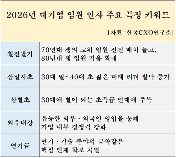 연말 대기업 인사 포인트는…30대 젊은 임원 주목