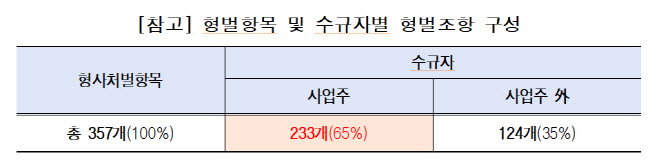 경총 "기업활동 위축시킨 형벌규정, 행정제재 전환해야"
