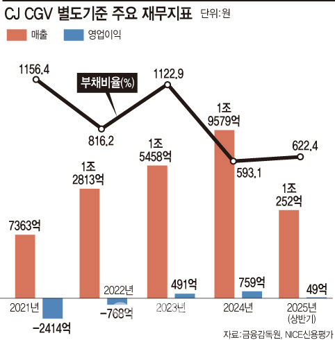 미매각 단골 CJ CGV, 극장 산업 부진에 시장 신뢰 흔들
