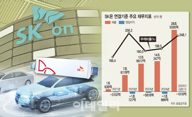 신용 리스크 여전한 SK온, 시장 평가는 회복