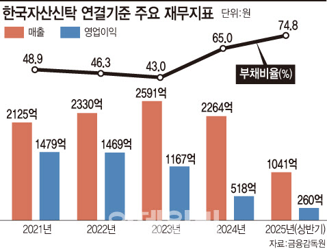 한국자산신탁, 등급전망 ‘부정적’에도…“추가 하향 압도적”