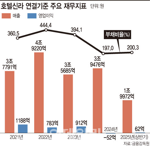 호텔신라, “면세부진 장기화…‘하향 압박’ 커진다”