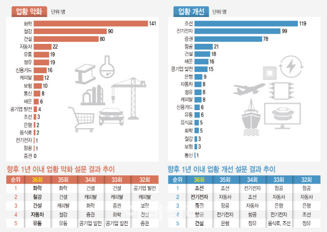 불황터널 끝 안 보이는 석화…철강·자동차도 ‘빨간불’