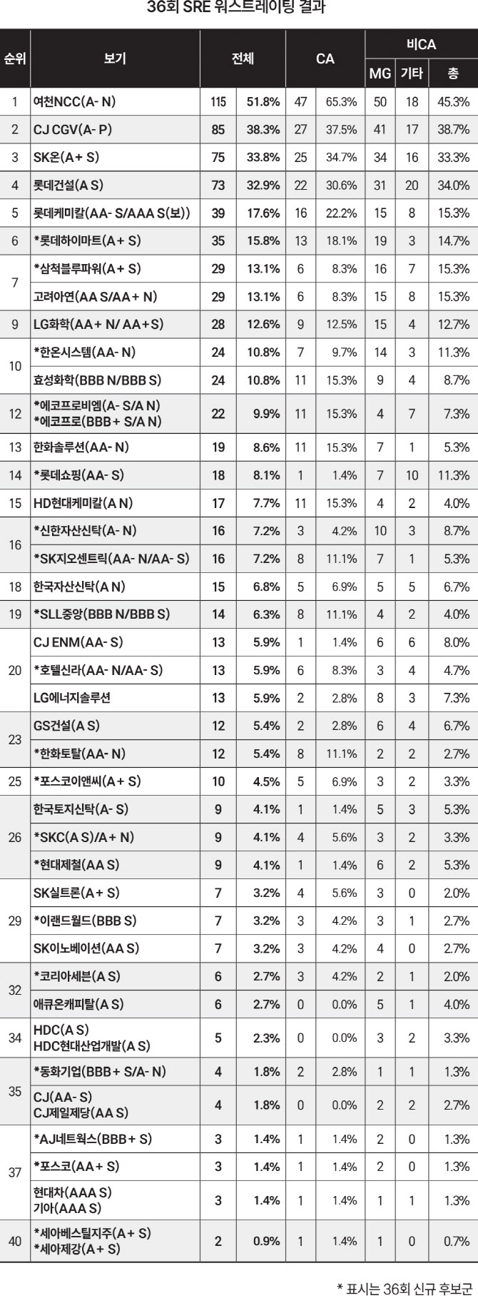 신용등급 흔들리는 석화…상위권 ‘싹쓸이’