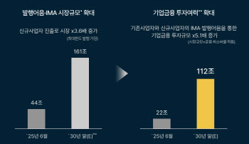 ‘원금보장+초과수익’ IMA, 증권업계 판도 바꿀까