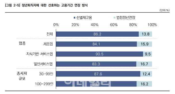 중소·중견기업계 "일괄적 정년연장 안돼"…선별 재고용 필요
