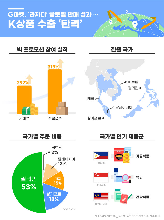 G마켓, ‘라자다’ 행사서 매출 4배 증가…"해외 직진출 성과"