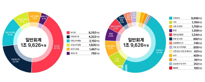 파주시, 역대 최대 내년 예산 편성…민생회복 핵심