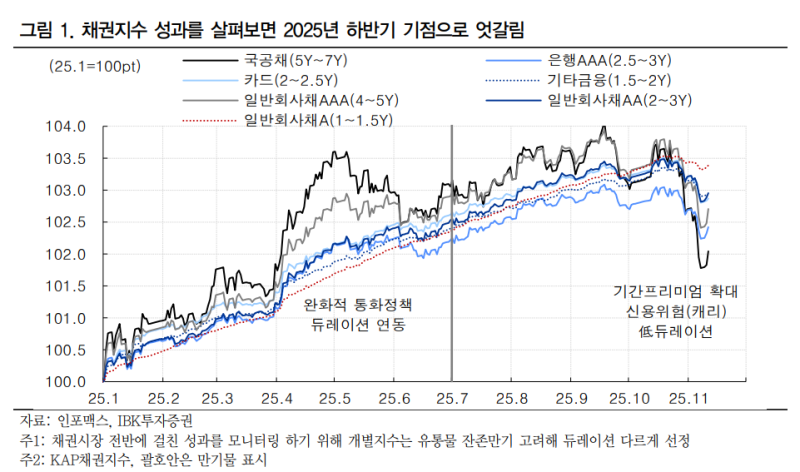 IBK투자증권 “국채 최대 위험요인은 국내 주식 변동성”