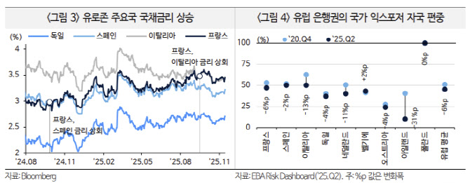 국금센터 “재정불안 장기화 시 유럽 은행산업 타격 불가피”