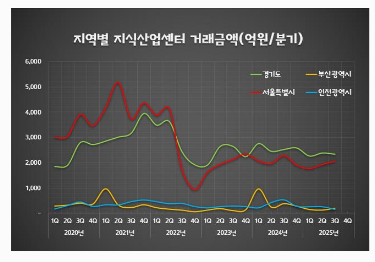 지식산업센터 시장 '장기 침체'…시장 곳곳 '경고등'