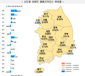 서울 아파트값 상승폭 다시 확대…'강남3구·용산'이 견인