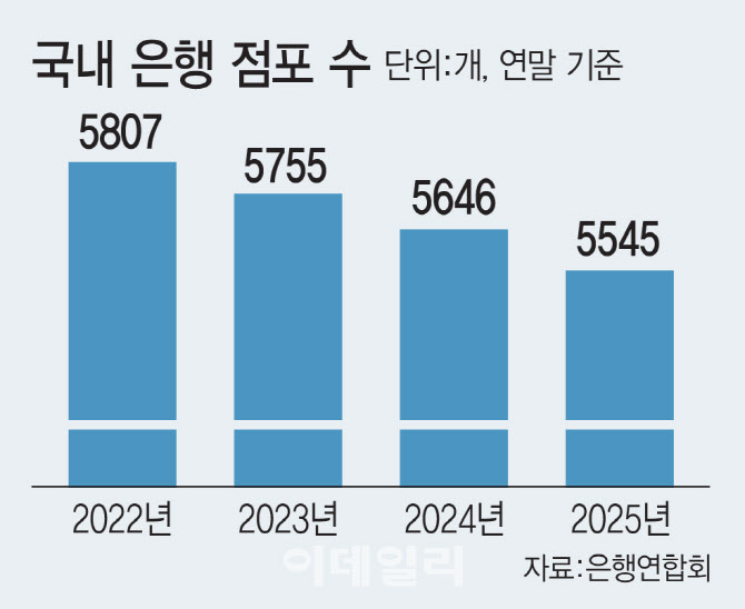 반경 1㎞ 내 같은 은행 지점 있어도 점포폐쇄 '제동'