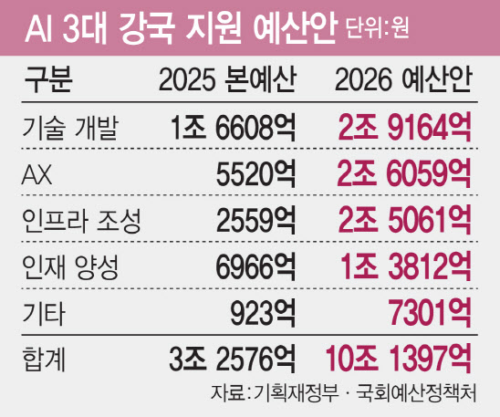 부처별 ‘묻지마’ AI 예산…중복·과다 속출