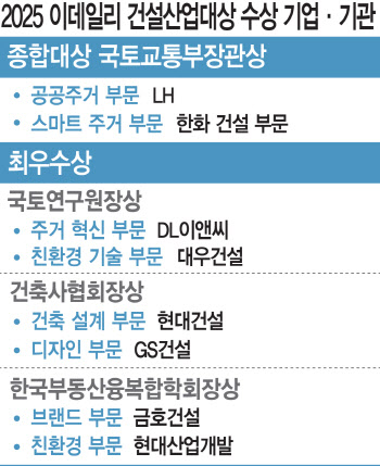 2025 이데일리 건설산업대상, '주거복지·문화' 혁신을 만들다